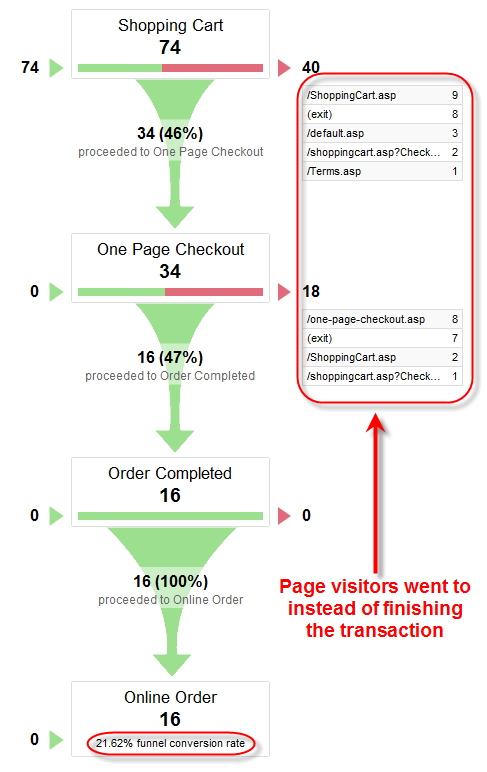 Funnel Visualization in Google Analytics for Conversion Rate Optimisation